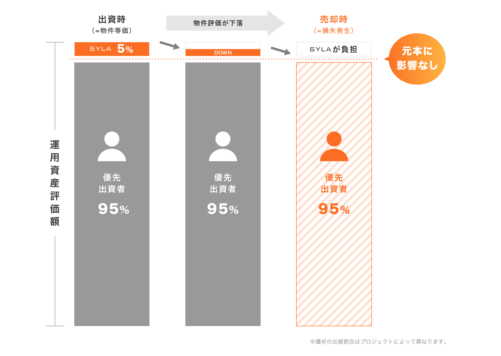 優先出資者の元本の安全性を高める