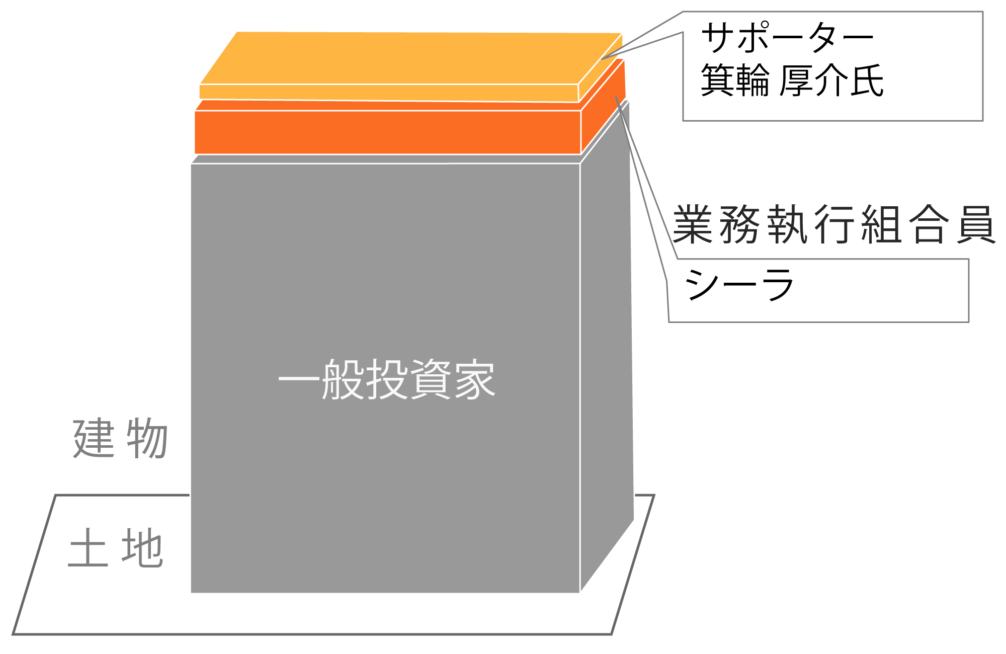 投資家全員で共有で所有