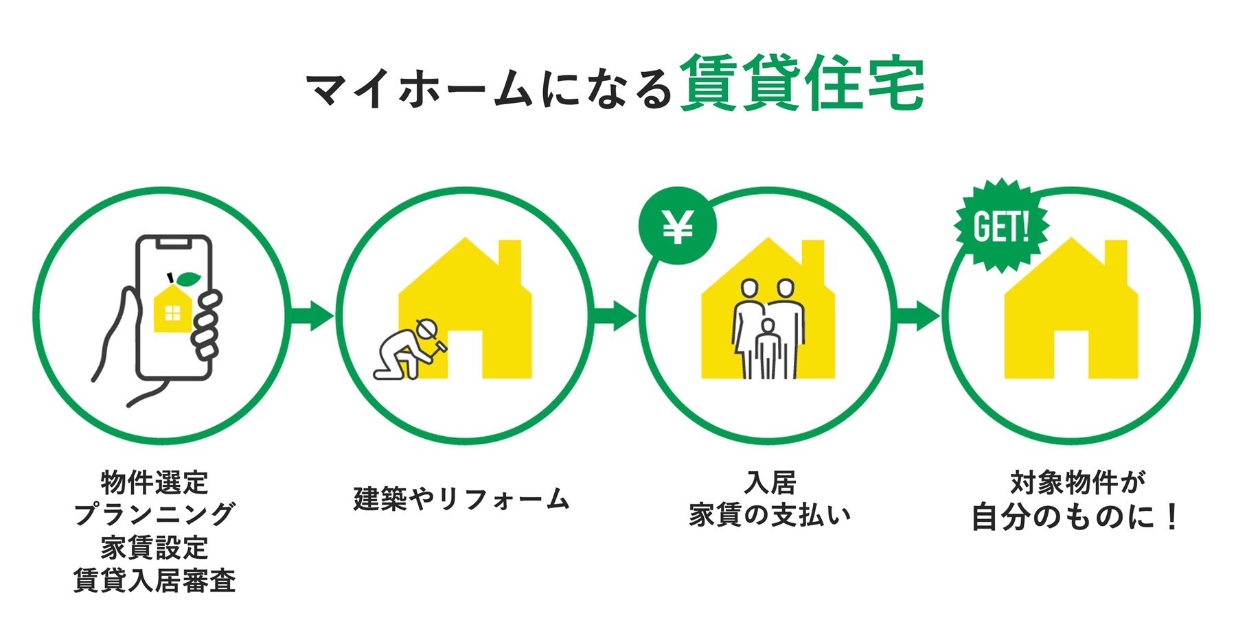 家賃が実る家とは？