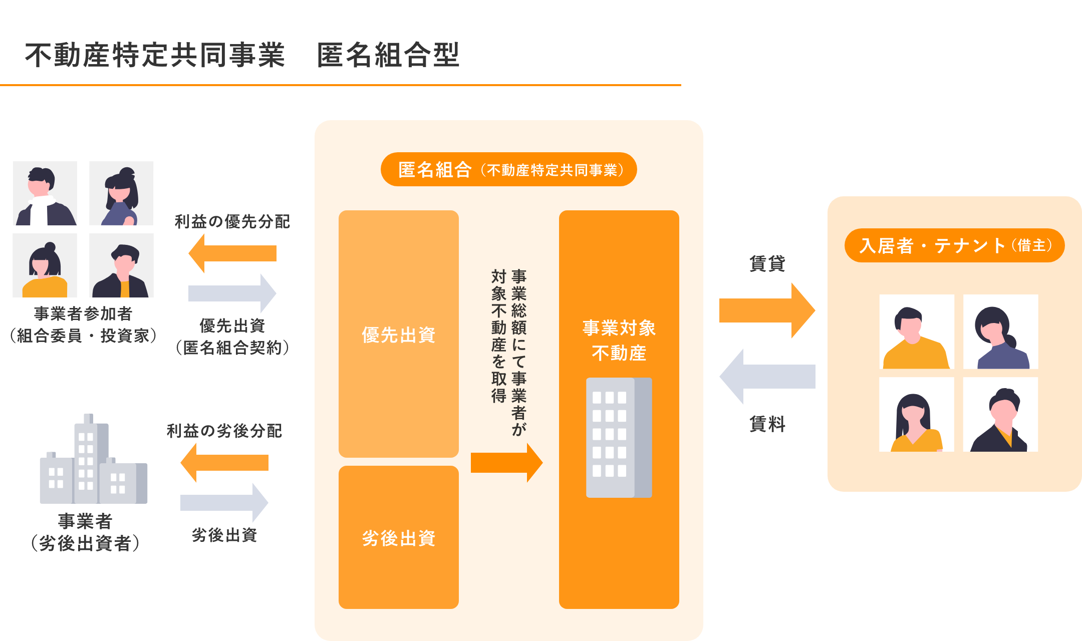 不動産特定共同事業 匿名組合型