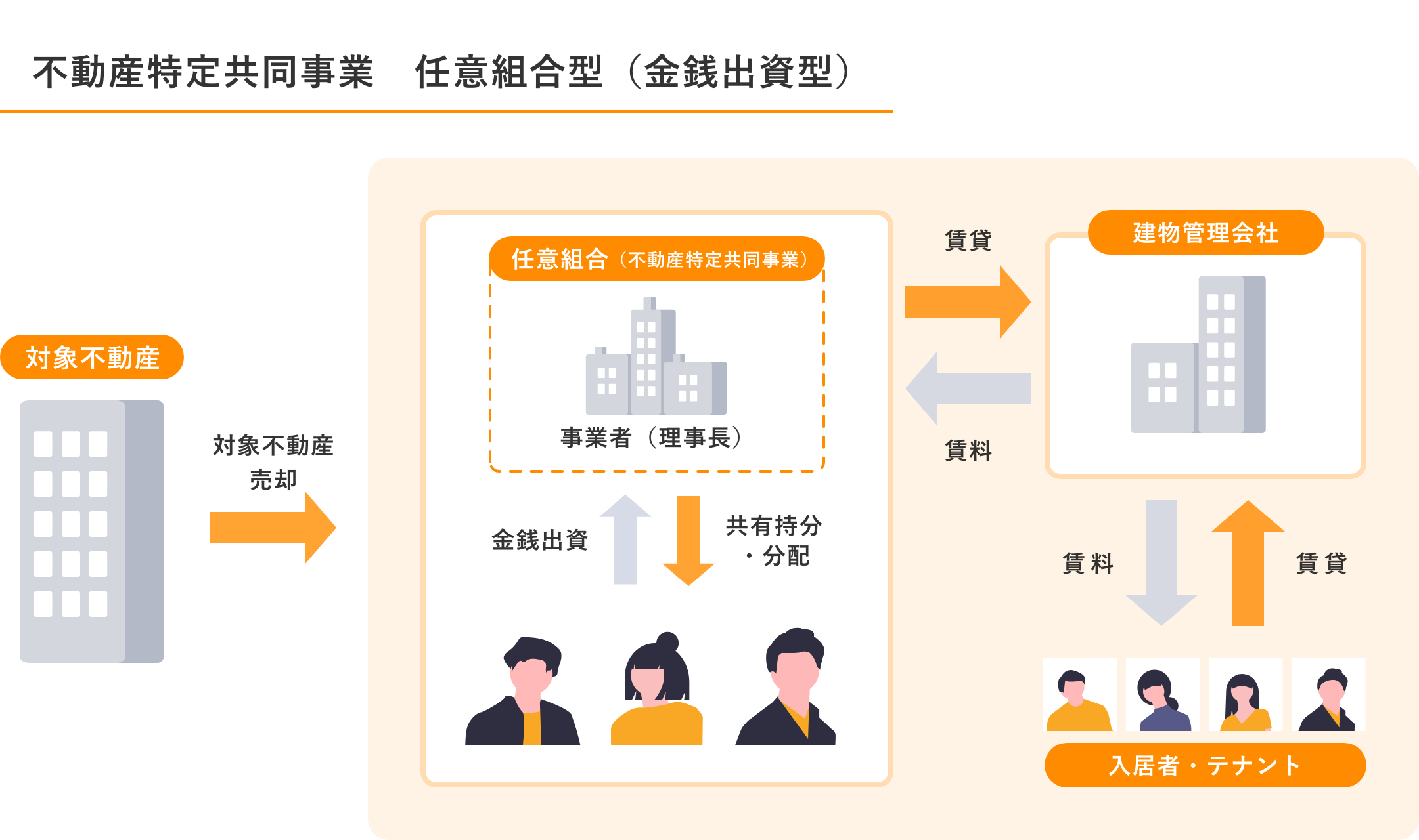 不動産特定共同事業 任意組合型